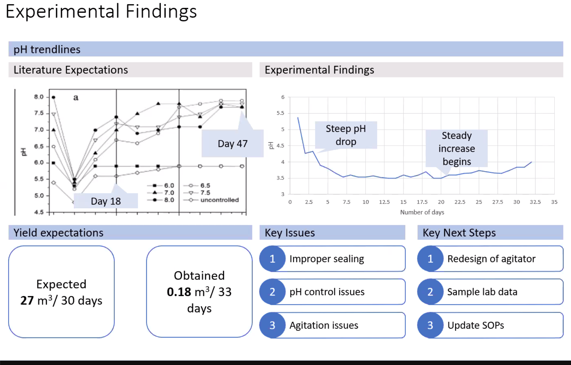 Biogas Project Findings